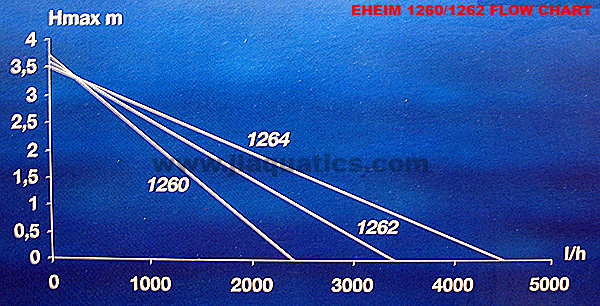 Eheim 1260 Flow Chart